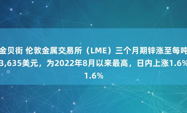 金贝街 伦敦金属交易所（LME）三个月期锌涨至每吨3,635美元，为2022年8月以来最高，日内上涨1.6%